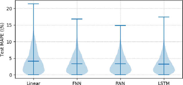 Figure 4 for Learning Dynamical Demand Response Model in Real-Time Pricing Program