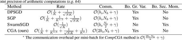 Figure 2 for Cross-Gradient Aggregation for Decentralized Learning from Non-IID data