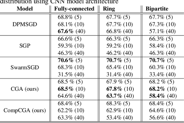 Figure 4 for Cross-Gradient Aggregation for Decentralized Learning from Non-IID data
