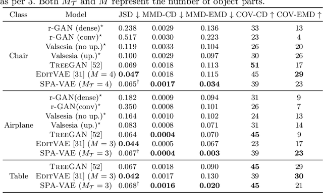 Figure 2 for SPA-VAE: Similar-Parts-Assignment for Unsupervised 3D Point Cloud Generation