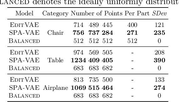 Figure 4 for SPA-VAE: Similar-Parts-Assignment for Unsupervised 3D Point Cloud Generation