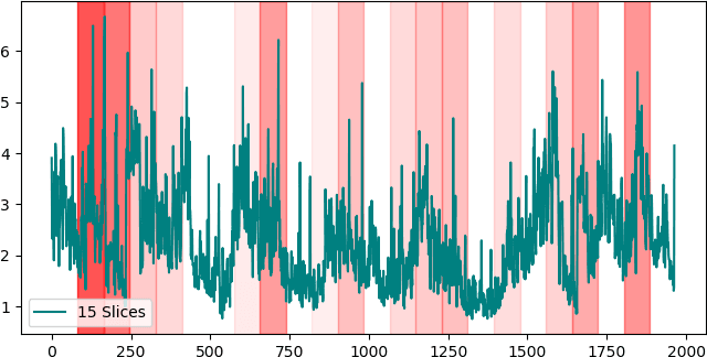 Figure 3 for Explainable Failure Predictions with RNN Classifiers based on Time Series Data