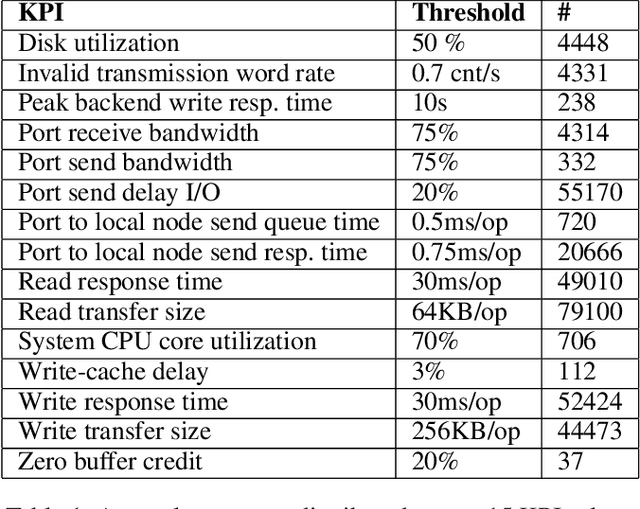 Figure 2 for Explainable Failure Predictions with RNN Classifiers based on Time Series Data