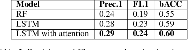 Figure 4 for Explainable Failure Predictions with RNN Classifiers based on Time Series Data