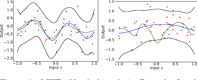 Figure 1 for Practical and Rigorous Uncertainty Bounds for Gaussian Process Regression