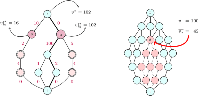 Figure 2 for Improving the filtering of Branch-And-Bound MDD solver