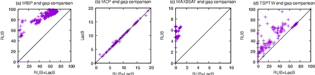 Figure 4 for Improving the filtering of Branch-And-Bound MDD solver