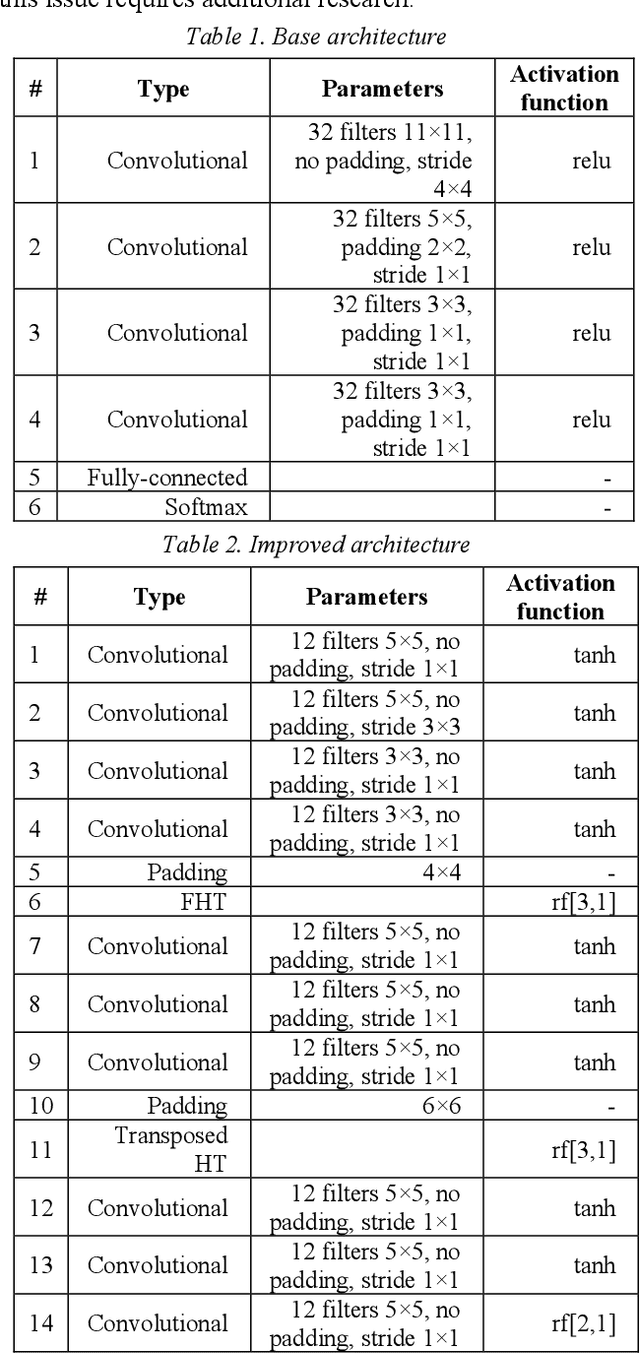 Figure 1 for Vanishing Point Detection with Direct and Transposed Fast Hough Transform inside the neural network