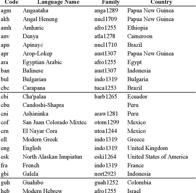 Figure 2 for Human Languages with Greater Information Density Increase Communication Speed, but Decrease Conversation Breadth