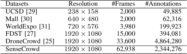 Figure 4 for Video Crowd Localization with Multi-focus Gaussian Neighbor Attention and a Large-Scale Benchmark