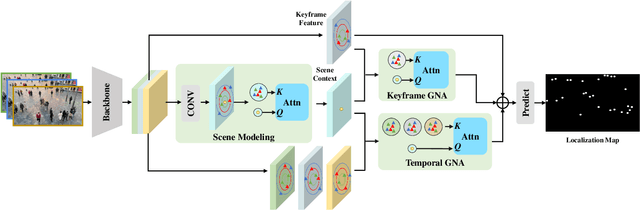 Figure 2 for Video Crowd Localization with Multi-focus Gaussian Neighbor Attention and a Large-Scale Benchmark