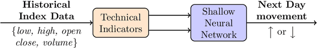 Figure 1 for A Multi-criteria Approach to Evolve Sparse Neural Architectures for Stock Market Forecasting