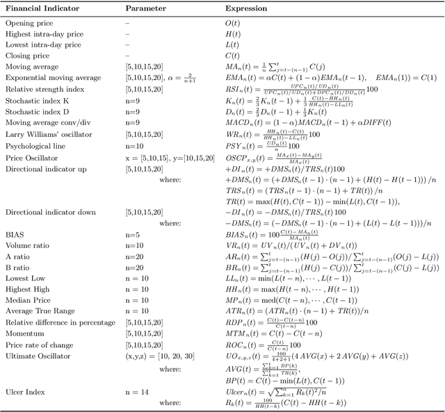 Figure 2 for A Multi-criteria Approach to Evolve Sparse Neural Architectures for Stock Market Forecasting