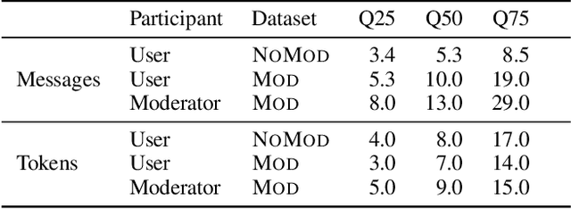 Figure 3 for The Effect of Moderation on Online Mental Health Conversations