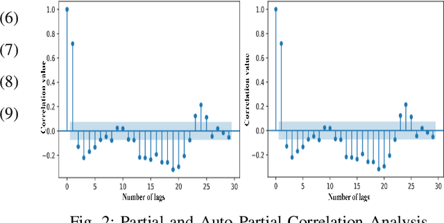 Figure 2 for An Empirical Study on Internet Traffic Prediction Using Statistical Rolling Model