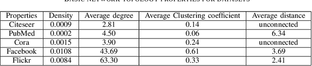 Figure 4 for Deep Attributed Network Representation Learning via Attribute Enhanced Neighborhood