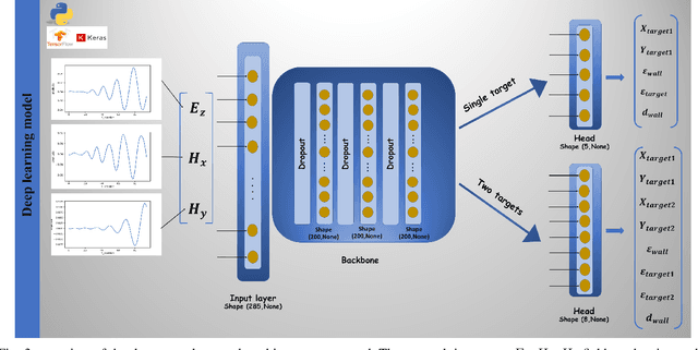 Figure 3 for Simultaneous estimation of wall and object parameters in TWR using deep neural network