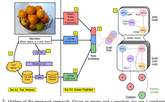 Figure 3 for Out of the Box: Reasoning with Graph Convolution Nets for Factual Visual Question Answering