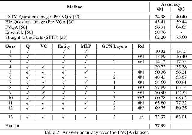 Figure 4 for Out of the Box: Reasoning with Graph Convolution Nets for Factual Visual Question Answering