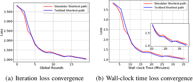 Figure 4 for Sim-to-Real Transfer in Multi-agent Reinforcement Networking for Federated Edge Computing