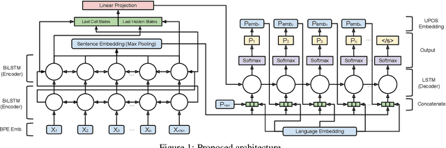 Figure 2 for Exploring Multilingual Syntactic Sentence Representations
