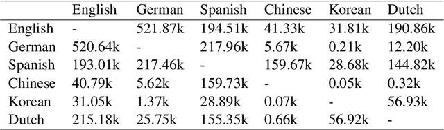 Figure 3 for Exploring Multilingual Syntactic Sentence Representations