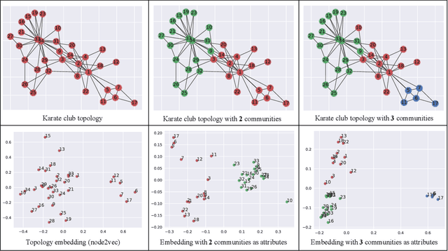 Figure 3 for Scalable attribute-aware network embedding with locality
