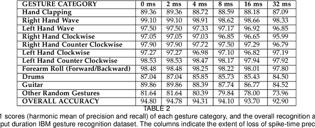 Figure 4 for Spatiotemporal Filtering for Event-Based Action Recognition