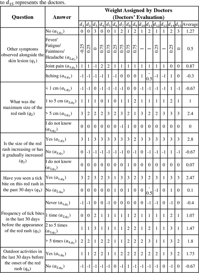 Figure 1 for Expert Opinion Elicitation for Assisting Deep Learning based Lyme Disease Classifier with Patient Data