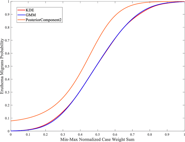 Figure 3 for Expert Opinion Elicitation for Assisting Deep Learning based Lyme Disease Classifier with Patient Data