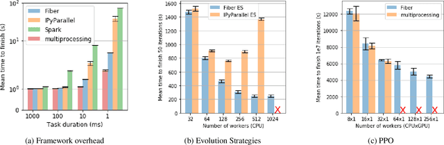 Figure 3 for Fiber: A Platform for Efficient Development and Distributed Training for Reinforcement Learning and Population-Based Methods