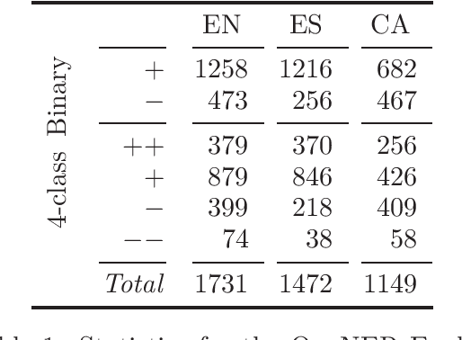 Figure 1 for On the Effect of Word Order on Cross-lingual Sentiment Analysis
