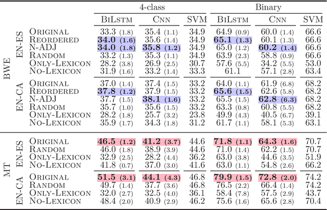 Figure 3 for On the Effect of Word Order on Cross-lingual Sentiment Analysis
