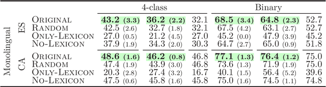 Figure 4 for On the Effect of Word Order on Cross-lingual Sentiment Analysis