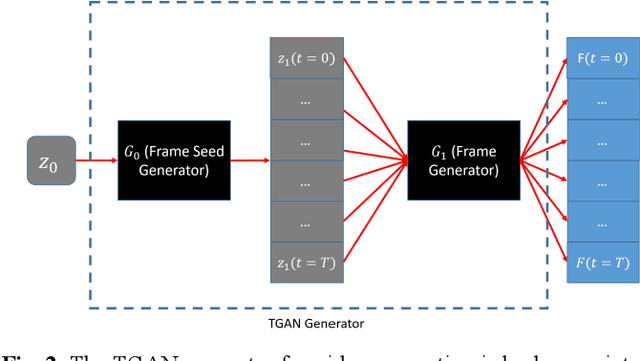 Figure 2 for Assessing Privacy Leakage in Synthetic 3-D PET Imaging using Transversal GAN