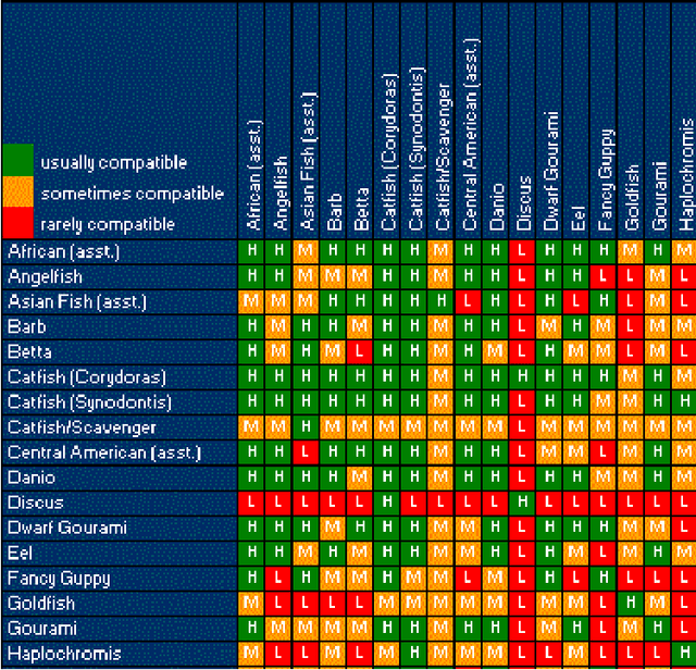 Figure 4 for An expert system for recommending suitable ornamental fish addition to an aquarium based on aquarium condition