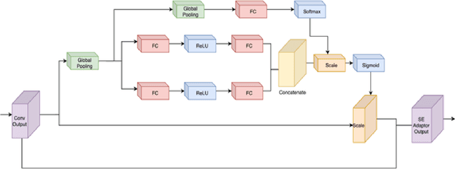 Figure 3 for Domain Adaptation for Object Detection using SE Adaptors and Center Loss