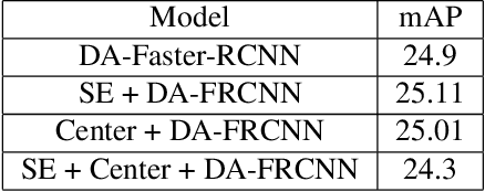 Figure 2 for Domain Adaptation for Object Detection using SE Adaptors and Center Loss