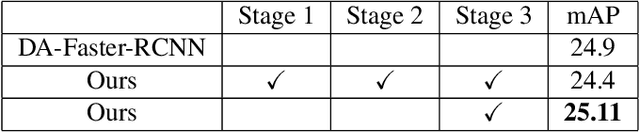 Figure 4 for Domain Adaptation for Object Detection using SE Adaptors and Center Loss