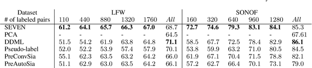 Figure 3 for SEVEN: Deep Semi-supervised Verification Networks