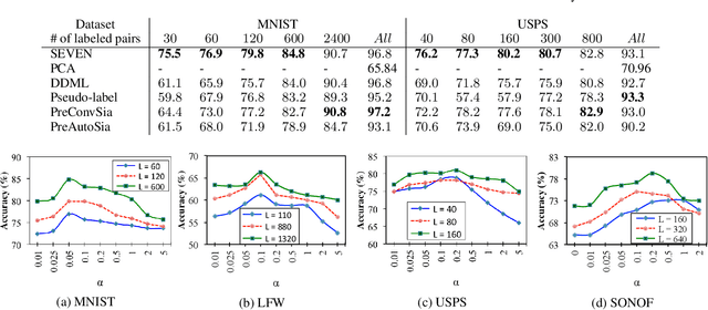 Figure 4 for SEVEN: Deep Semi-supervised Verification Networks