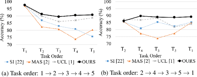 Figure 3 for Continual Learning with Neuron Activation Importance