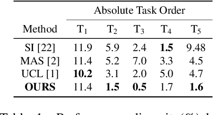 Figure 2 for Continual Learning with Neuron Activation Importance