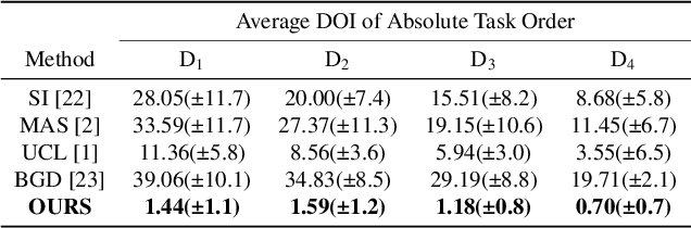 Figure 4 for Continual Learning with Neuron Activation Importance