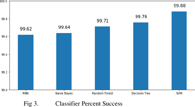 Figure 3 for CoAP-DoS: An IoT Network Intrusion Dataset