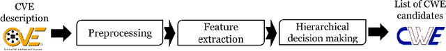 Figure 3 for ThreatZoom: CVE2CWE using Hierarchical Neural Network