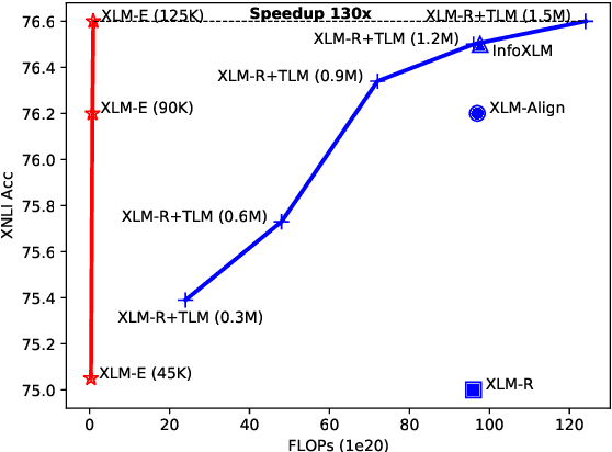 Figure 1 for XLM-E: Cross-lingual Language Model Pre-training via ELECTRA