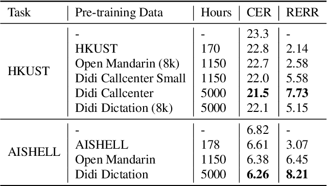 Figure 3 for A Further Study of Unsupervised Pre-training for Transformer Based Speech Recognition
