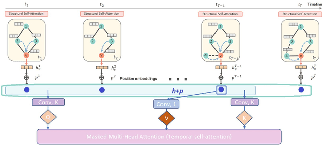Figure 3 for ConvDySAT: Deep Neural Representation Learning on Dynamic Graphs via Self-Attention and Convolutional Neural Networks