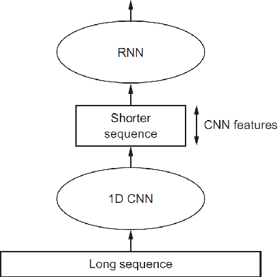 Figure 1 for ConvDySAT: Deep Neural Representation Learning on Dynamic Graphs via Self-Attention and Convolutional Neural Networks